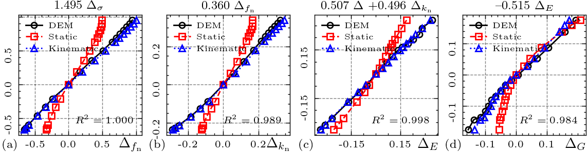Regressions between anisotropies: (a) stress anisotropy vs.&nbsp;contact normal force anisotropy; (b) contact normal force anisotropy vs.&nbsp;contact normal stiffness anisotropy; (c) fabric and contact normal stiffness anisotropies vs.&nbsp;Young’s modulus anisotropy; (d) Young’s modulus anisotropy vs.&nbsp;shear modulus anisotropy
